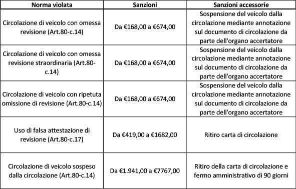 sanzioni revisioni ministeriali